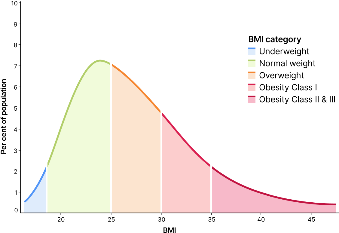 Bar chart illustrating the distribution of Body Mass Index categories among Australian females aged 18 and over in 2022, with categories ranging from underweight to obese.