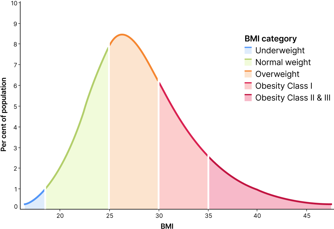 Bar chart illustrating the distribution of Body Mass Index categories among Australian males aged 18 and over in 2022, with categories ranging from underweight to obese.